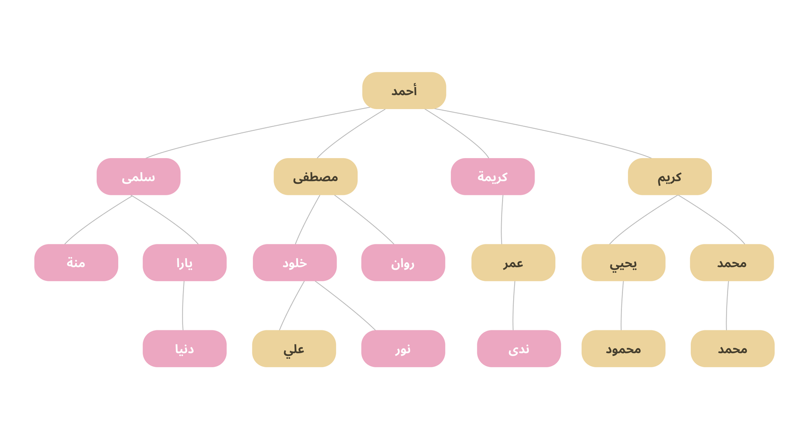 شجرة العائلة